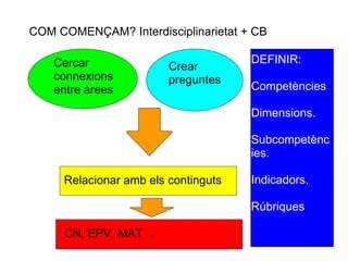 COM COMENÇAM? Interdisciplinarietat + CB Cercar connexions entre àrees Crear preguntes Relacionar amb els continguts CN, EPV, MAT ... DEFINIR: Competències Dimensions. Subcompetències. Indicadors. Rúbriques 