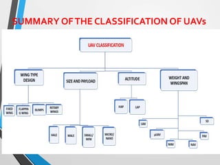 SUMMARY OFTHE CLASSIFICATION OF UAVs
 