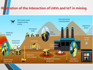 Illustration of the Interaction of UAVs and IoT in mining
 