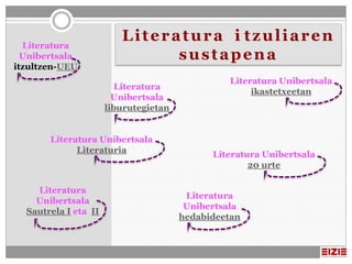 Literatura
                         Literatura i tzuliaren
  Unibertsala                  sustapena
itzultzen-UEU
                                                Literatura Unibertsala
                         Literatura
                                                     ikastetxeetan
                        Unibertsala
                      liburutegietan


       Literatura Unibertsala
             Literaturia                     Literatura Unibertsala
                                                     20 urte

    Literatura
                                        Literatura
    Unibertsala
                                        Unibertsala
  Sautrela I eta II
                                       hedabideetan
 