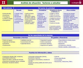 II                                       Análisis de situación: factores a estudiar

    Del entorno                                                           Del sector de actividad
                                Mercado                Clientes             Proveedores            Competencia directa                    Otras variables
                                                                                                      e indirecta (*)
   Socioculturales.         Tamaño: local,      Perfil de cliente:     Distribución            Imagen al cliente.              Barreras de entrada:
   Económicos.             nacional,            edad, sexo,             geográfica.               Política de precios.           competidores fuertes,
                            internacional.       distribución, hábitos    Capacidad de            Política promocional.          monopolios, patentes,
   Tecnológicos.
                             Tendencias.        de compra, poder de     negociación según         Canales de venta en            mercado en declive, fuertes
   Jurídicos y legales.                         compra, necesidades.                                                              inversiones, normativas
                             Particularidades                           su fuerza relativa.      que están presentes.
   Demográficos.                                 Capacidad de                                                                    legales, barreras
                             Evolución de la                             Nivel de calidad,       Ubicación.
                                                 negociación, según                                                                comerciales.
                            demanda.                                     capacidad de              Cuota de mercado.
                                                 su fuerza relativa.     suministro.                                                Barreras de salida:
                                                                          Nivel de                                                estructura pesada y difícil de
                                                                                                  (*) Suministran productos        reconvertir, costes de salida
                                                                         especialización.         distintos que satisfacen las     (indemnizaciones, devolución
                                                                                                  mismas necesidades (venta
                                                                                                  de pan en gasolineras)
                                                                                                                                   de subvenciones).




                                                       De las capacidades de la empresa
                           Personales y técnicas                                                      De gestión y financieras
   Visión de negocio.                   Habilidad comercial.                   Capacidad de gestión.                   Disponibilidad de fondos propios.
   Capacidad de liderazgo.              Conocimiento del sector.               Criterio empresarial.                   Nivel de crédito.
   Entusiasmo.                          Capacidad técnica.                     Formación específica.                   Reputación.
   Perseverancia.                                                               Experiencia en gestión.                 Vinculaciones y alianzas.
                                                                                                                          Acceso a ayudas y subvenciones.




                                                         Fuentes de información y datos

 Organismos oficiales (INE, ministerios,               Entrevistas profesionales (clientes,                   Internet.
comunidades autónomas).                                proveedores, expertos).                                  Prensa especializada.
 Bancos de datos y paneles de mercado.                 Encuestas a consumidores y estudios de                 Universidades.
 Memorias de empresas, bancos, entidades              mercado.                                                 Asociaciones, instituciones, ONG’s.
financieras, mercado de valores.                        Estudio de campo (análisis del entorno de la
                                                       empresa).
 