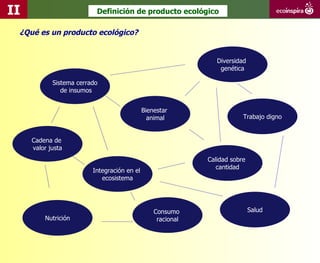 II                        Definición de producto ecológico

 ¿Qué es un producto ecológico?


                                                                Diversidad
                                                                 genética

            Sistema cerrado
               de insumos


                                             Bienestar
                                               animal                    Trabajo digno


     Cadena de
     valor justa
                                                             Calidad sobre
                                                                cantidad
                         Integración en el
                            ecosistema




                                                 Consumo                     Salud
         Nutrición                                racional
 