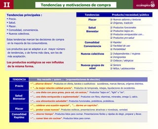II                              Tendencias y motivaciones de compra

 Tendencias principales :                                                     Tendencias                  Producto/necesidad/público
    Precio.                                                                     Placer                  Nuevos sabores y texturas
    Salud.                                                                                              Orígenes, tradición
    Placer.                                                                                                Productos   funcionales
                                                                                 Salud                  
    Comodidad, conveniencia.                                                                              Productos   bajos en..
                                                                               Bienestar
    Nuevos colectivos.                                                                                    Productos   enriquecidos con...
                                                                                                           Productos   pro-salud
 Estas tendencias marcan las decisiones de compra
  en la mayoría de los consumidores.                                          Comodidad                  Rapidez
                                                                             Conveniencia                Facilidad de uso
 Los productos que se adaptan a un mayor número                                                          Portabilidad
  de tendencias, o de forma más clara, son los de                        Nuevos colectivos               Independientes / mujeres
  más aceptación.                                                                                        Inmigrantes
                                                                                                         Celíacos / alérgicos
 Los productos ecológicos se ven influidos
                                                                         Nuevos grupos de                Seniors
  de la misma forma.
                                                                              edad                       Niños / adolescentes



        TENDENCIA           Hoy necesito / quiero…. (argumentaciones de elección)
                       “…ahorrar dinero” Productos en oferta, baratos o sustitutivos: sucedáneos, marcas blancas, orígenes distintos.
          Precio
                       “…la mejor relación calidad-precio”. Productos de temporada, rebajas, liquidaciones de excedentes.
                       “… una dieta con poca grasa, poca sal, sin azúcar,” Productos “bajos en”, “light” o “sin”.
          Salud        “… una dieta enriquecida o suplementada”. Productos con fibra, vitaminas, minerales, omega 3, calcio.
        Bienestar
                       “… una alimentación saludable”: Productos funcionales, prebióticos, probióticos.
                       “… celebrar una ocasión especial” , “… darme un capricho”.
          Placer       “… probar cosas nuevas”. Productos exóticos, presentaciones atractivas o novedosas, variedad.

       Comodidad       “… ahorrar tiempo”. Productos listos para cocinar. Presentaciones fáciles y rápidas de elegir, preparar y llevar.
        Rapidez        “… comer bien sin cocinar”. Productos listos para comer.
 