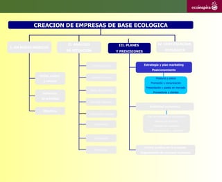 CREACION DE EMPRESAS DE BASE ECOLOGICA


                               II. ANALISIS                          III. PLANES                IV. CERTIFICACION
I. UN NUEVO NEGOCIO
                               DE SITUACION                         Y PREVISIONES                     ECOLÓGICA



                                               Entorno general                       Estrategia y plan marketing
                                                                                           Posicionamiento

              Visión, misión
                                              Zona de influencia                              Producto y precio
                y valores
                                                                                         Promoción y comunicación
                                                                                      Presentación y puesta en mercado
                                              Sector de actividad
               Definición                                                                   Proveedores y clientes

               de actividad
                                              Mercado ecológico
                                                                                        Viabilidad económica
                Objetivos
                                          Capacidades empresa
                                                                                       Plan de inversiones y financiación
                                                                                             Balance de situación
                                                 Inversiones
                                                                                            Previsión de resultados
                                                                                         Plan de tesorería y viabilidad

                                                 Financiación


                                                                                     Forma jurídica de la empresa
                                                 Previsiones
                                                                                   Organización de recursos humanos
 