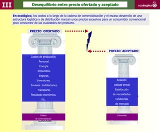 III                 Desequilibrio entre precio ofertado y aceptado

      En ecológico, los costos a lo largo de la cadena de comercialización y el escaso desarrollo de una
      estructura logística y de distribución marcan unos precios excesivos para un consumidor convencional
      poco conocedor de las cualidades del producto.

                  PRECIO OFERTADO




                                                                              PRECIO ACEPTADO
                   Costos de producción.
                           Personal.
                           Energía.
                         Impuestos.
                           Seguros.
                        Inversiones.                                                Relación

                   Envases. Instalaciones.                                        calidad-precio

                         Transporte.                                              Satisfacción

                   Resultado económico.                                          de necesidades.

                              Etc.                                                Tendencias
                                                                                   de mercado



                            Cadena                                                  Consumidor
                       de comercialización
 