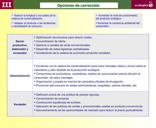 III                                              Opciones de corrección

       Reducir la longitud y los costes de la                              Aumentar el nivel de conocimiento
      cadena de comercialización.                                          del producto ecológico.
       Adaptar el producto a las tendencias                               Aumentar la conciencia ambiental del
      y necesidades de consumo.                                            consumidor.



                           Optimización de procesos para reducir costes.
         Sector            Concentración de oferta.
       productivo,         Apertura a canales de venta convencionales.
      elaborador y         Desarrollo de redes logísticas centralizadas.
       envasador           Acortamiento de la cadena de suministro productor-vendedor.



                           Consenso con la cadena de comercialización para crear mensajes claros y únicos sobre la
                          naturaleza y valor añadido de la producción ecológica.
                           Compromiso de productores, vendedores, medios de comunicación para la difusión al
  Administración
                          consumidor. de estos mensajes.
                           Organización y puesta en marcha de campañas oficiales de divulgación.
                           Promoción del consumo en sedes administrativas, hospitales, centros oficiales, etc.


                           Definición previa de una política de precios rigurosa.
                           Concentración de compras.
                           Construcción equilibrada de surtidos.
        Vendedor
                           Aplicación de las políticas de ventas y promocionales usadas en producto convencional.
                           Aprovechamiento de las oportunidades de mercado para reducir el precio puntualmente.
 