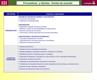 III                      Proveedores y clientes. Puntos de acuerdo



   CRITERIOS                                                     PUNTOS A ASEGURAR
                  SISTEMA DE GESTIÓN DE PEDIDOS Y FACTURACIÓN
                  • Facturación automatizada.
                  • Codificación normalizada (EAN)

                  ORGANIZACIÓN
                  • Organigrama adaptado al sistema del cliente.
                  • Definición y reparto de responsabilidades por departamento.
  ORGANIZATIVOS   • Definición de personas de contacto.
                  • Conocimiento y difusión adecuada de los acuerdos alcanzados.

                  IDENTIFICACIÓN Y GESTION DE INCIDENCIAS.
                  • Consultas al departamento incorrecto.
                  • Respuesta lenta o incorrecta a peticiones y necesidades.
                  • Aplicación incorrecta de acuerdos.


                   Cobertura de territorio.
                   Calidad de servicio (requisitos de transporte).
                   Rapidez de llegada y capacidad de reacción a situaciones no previstas.
                   Modalidad de servicio (Transporte propio o contratado).
                   Capacidad de adaptación y respuesta a la venta (volumen y ritmo, capacidad de almacenaje).
    LOGISTICOS
                   Capacidad y frecuencia de servicio.
   TRANSPORTE
                   Capacidad de respuesta rápida y de atención a imprevistos.
                   Cumplimiento de requisitos: frecuencia, horarios, especificaciones de entrega, acondicionamiento.
                   Garantía de carga, descarga, manipulación.
                   Garantía de cobertura por daños en la mercancía.
 