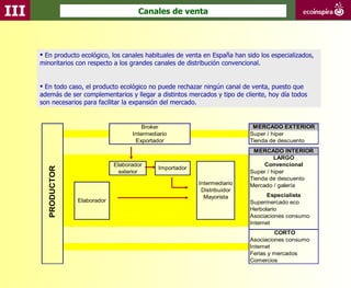 III                                      Canales de venta




       En producto ecológico, los canales habituales de venta en España han sido los especializados,
      minoritarios con respecto a los grandes canales de distribución convencional.


       En todo caso, el producto ecológico no puede rechazar ningún canal de venta, puesto que
      además de ser complementarios y llegar a distintos mercados y tipo de cliente, hoy día todos
      son necesarios para facilitar la expansión del mercado.


                                           Broker                              MERCADO EXTERIOR
                                       Intermediario                          Super / hiper
                                        Exportador                            Tienda de descuento
                                                                               MERCADO INTERIOR
                                                                                       LARGO
                                 Elaborador                                        Convencional
                                                Importador
        PRODUCTOR




                                   exterior                                   Super / hiper
                                                                              Tienda de descuento
                                                             Intermediario    Mercado / galería
                                                              Distribuidor
                                                               Mayorista             Especialista
                    Elaborador                                                Supermercado eco
                                                                              Herbolario
                                                                              Asociaciones consumo
                                                                              Internet
                                                                                       CORTO
                                                                              Asociaciones consumo
                                                                              Internet
                                                                              Ferias y mercados
                                                                              Comercios
 