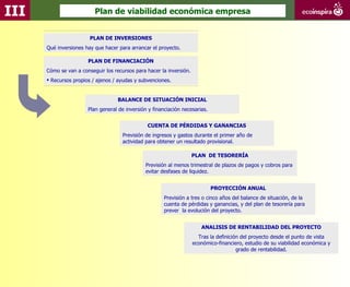 III                       Plan de viabilidad económica empresa


                        PLAN DE INVERSIONES
      Qué inversiones hay que hacer para arrancar el proyecto.

                       PLAN DE FINANCIACIÓN
      Cómo se van a conseguir los recursos para hacer la inversión.
       Recursos propios / ajenos / ayudas y subvenciones.


                                    BALANCE DE SITUACIÓN INICIAL
                       Plan general de inversión y financiación necesarias.


                                                CUENTA DE PÉRDIDAS Y GANANCIAS
                                      Previsión de ingresos y gastos durante el primer año de
                                      actividad para obtener un resultado provisional.

                                                                      PLAN DE TESORERÍA
                                                Previsión al menos trimestral de plazos de pagos y cobros para
                                                evitar desfases de liquidez.


                                                                              PROYECCIÓN ANUAL
                                                        Previsión a tres o cinco años del balance de situación, de la
                                                        cuenta de pérdidas y ganancias, y del plan de tesorería para
                                                        prever la evolución del proyecto.


                                                                         ANALISIS DE RENTABILIDAD DEL PROYECTO
                                                                        Tras la definición del proyecto desde el punto de vista
                                                                      económico-financiero, estudio de su viabilidad económica y
                                                                                         grado de rentabilidad.
 