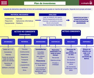 III                                                 Plan de inversiones

 Conjunto de elementos adquiridos al inicio de la actividad para la puesta en marcha del proyecto. Depende de la propia actividad.


              MATERIAL NECESARIO                                          ANALISIS
                                                                Lugar de instalación del negocio.                IDENTIFICACION Y
    Instalaciones       Patentes                                Nivel de equipamiento de la zona                  CUANTIFICACION
    Maquinaria          Aplicaciones informáticas               Empresas y proveedores cercanos                  DE NECESIDAES DE
    Equipamiento        Mobiliario                                    Vías de comunicación                          INVERSION
                                                                Medios de transporte disponibles.




                       ACTIVO NO CORRIENTE                                                      ACTIVO CORRIENTE
                            (Inmovilizado)



   INTANGIBLE                  MATERIAL              INVERSIONES              EXISTENCIAS              REALIZABLE          DISPONIBLE




 Gastos de I + D                Terrenos             Inmobiliarias            Materiales             Derechos de            Dinero en
                             Construcciones                                 destinados a la             cobro              efectivo en
   Concesiones                                          Inmuebles
                                                                            venta en poco           ejecutables en          caja o en
                                                        adquiridos
     Patentes                 Instalaciones                                    tiempo:                 un año:               cuenta
                                                      para obtener                                                        corriente de
Fondo de comercio              Maquinaria                                      Mercancías              De clientes
                                                         rentas.                                                             banco.
 (valor de marca,
                               Transporte                                    Materias primas          De deudores
cartera de clientes)                                  Financieras
                               Mobiliario                                       Envases y              De efectos a
   Derechos de                                      Activos financieros
                                                                                embalajes                cobrar
    traspaso                 y equipamiento           a largo plazo
                                                                                                       De inversiones
Software y licencias            Hardware             ( accionariado en                              financieras a corto
                                 Otros.              otras empresas,                                       plazo.
                                                    depósitos a plazo,
                                                          fianzas)
 