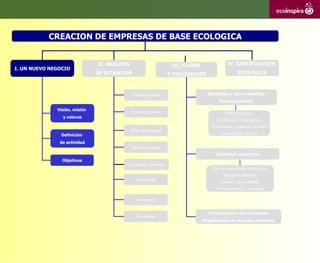 CREACION DE EMPRESAS DE BASE ECOLOGICA


                               II. ANALISIS                          III. PLANES                IV. CERTIFICACION
I. UN NUEVO NEGOCIO
                               DE SITUACION                         Y PREVISIONES                     ECOLÓGICA



                                               Entorno general                       Estrategia y plan marketing
                                                                                           Posicionamiento

              Visión, misión
                                              Zona de influencia                              Producto y precio
                y valores
                                                                                         Promoción y comunicación
                                                                                      Presentación y puesta en mercado
                                              Sector de actividad
               Definición                                                                   Proveedores y clientes

               de actividad
                                              Mercado ecológico
                                                                                        Viabilidad económica
                Objetivos
                                          Capacidades empresa
                                                                                       Plan de inversiones y financiación
                                                                                             Balance de situación
                                                 Inversiones
                                                                                            Previsión de resultados
                                                                                         Plan de tesorería y viabilidad

                                                 Financiación


                                                                                     Forma jurídica de la empresa
                                                 Previsiones
                                                                                   Organización de recursos humanos
 