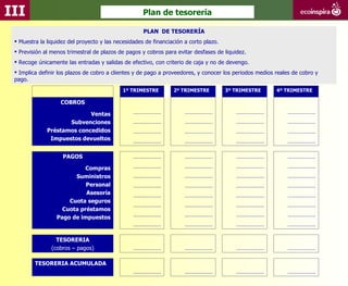 III                                                  Plan de tesorería

                                                     PLAN DE TESORERÍA
  Muestra la liquidez del proyecto y las necesidades de financiación a corto plazo.
  Previsión al menos trimestral de plazos de pagos y cobros para evitar desfases de liquidez.
  Recoge únicamente las entradas y salidas de efectivo, con criterio de caja y no de devengo.
  Implica definir los plazos de cobro a clientes y de pago a proveedores, y conocer los periodos medios reales de cobro y
 pago.
                                             1º TRIMESTRE        2º TRIMESTRE          3º TRIMESTRE      4º TRIMESTRE

                   COBROS

                            Ventas               ………………               ………………              ………………             ………………
                     Subvenciones                ………………               ………………              ………………             ………………
              Préstamos concedidos               ………………               ………………              ………………             ………………
               Impuestos devueltos               ………………               ………………              ………………             ………………

                    PAGOS                        ………………               ………………              ………………             ………………

                            Compras              ………………               ………………              ………………             ………………
                        Suministros              ………………               ………………              ………………             ………………
                            Personal             ………………               ………………              ………………             ………………
                            Asesoría             ………………               ………………              ………………             ………………
                      Cuota seguros
                                                 ………………               ………………              ………………             ………………
                    Cuota préstamos
                  Pago de impuestos              ………………               ………………              ………………             ………………
                                                 ………………               ………………              ………………             ………………

                  TESORERIA
                (cobros – pagos)                 ………………               ………………              ………………             ………………

         TESORERIA ACUMULADA
                                                 ………………               ………………              ………………             ………………
 