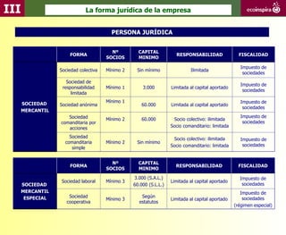 III                           La forma jurídica de la empresa


                                         PERSONA JURÍDICA


                                         Nº         CAPITAL
                      FORMA                                           RESPONSABILIDAD                FISCALIDAD
                                       SOCIOS       MINIMO

                                                                                                      Impuesto de
                  Sociedad colectiva   Mínimo 2    Sin mínimo                Ilimitada
                                                                                                       sociedades
                     Sociedad de
                                                                                                      Impuesto de
                   responsabilidad     Mínimo 1       3.000         Limitada al capital aportado
                                                                                                       sociedades
                       limitada
                                       Mínimo 1                                                       Impuesto de
      SOCIEDAD    Sociedad anónima                    60.000        Limitada al capital aportado
                                                                                                       sociedades
      MERCANTIL
                     Sociedad                                                                         Impuesto de
                                       Mínimo 2       60.000         Socio colectivo: ilimitada
                  comanditaria por                                                                     sociedades
                     acciones                                       Socio comanditario: limitada

                      Sociedad                                       Socio colectivo: ilimitada       Impuesto de
                    comanditaria       Mínimo 2    Sin mínimo
                                                                    Socio comanditario: limitada       sociedades
                       simple


                                         Nº         CAPITAL
                      FORMA                                           RESPONSABILIDAD                FISCALIDAD
                                       SOCIOS       MINIMO

                                                  3.000 (S.A.L.)                                     Impuesto de
                  Sociedad laboral     Mínimo 3                     Limitada al capital aportado
      SOCIEDAD                                    60.000 (S.L.L.)                                     sociedades
      MERCANTIL                                                                                       Impuesto de
       ESPECIAL       Sociedad                       Según                                             sociedades
                                       Mínimo 3                     Limitada al capital aportado
                     cooperativa                    estatutos
                                                                                                   (régimen especial)
 