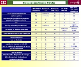 III                               Proceso de constitución. Trámites

                                                                                                   SOC. COOP.
                                            EMPRESARIO   SOCIEDAD       SOCIEDAD    SOCIEDAD
                                                                                                    SOC COOP
                                            INDIVIDUAL     CIVIL        MERCANTIL    LABORAL
                                                                                                    ANDALUZA
       Certificado de denominación             NO        Si escritura      SI           SI              SI
             Escritura pública                 NO        Si inmuebles      SI           SI              SI
 Impuesto de transmisión patrimonial y
                                               NO            SI            SI           SI              SI
    actos jurídicos documentados
                   CIF                         DNI           SI            SI           SI              SI
                                                                                                     Registro
    Inscripción en Registro Mercantil          NO        Si escritura      SI           SI
                                                                                                   Cooperativas
                                                                                    Calificación    Calificación
    Inscripción en registros especiales        NO            NO            NO
                                                                                      laboral         laboral

 Licencias municipales de obra y apertura       SI           SI            SI           SI              SI


            Declaración censal                  SI           SI            SI           SI              SI
            Alta en Hacienda                    SI           SI            SI           SI              SI


     Inscripción empresa en S.Social            SI           SI            SI           SI              SI
Alta en Régimen de Autónomos de la S.S.         SI           SI            NO           NO          OPCIONAL
           Alta de trabajadores                 SI           SI            SI           SI              SI

             Libro de registro                  SI           SI            SI           SI              SI
 Libro de visitas (Inspección de trabajo)       SI           SI            SI           SI              SI
    Libro de matrícula (trabajadores)           SI           SI            SI           SI              SI
          Libros de contabilidad               NO            NO            SI           SI              SI
 