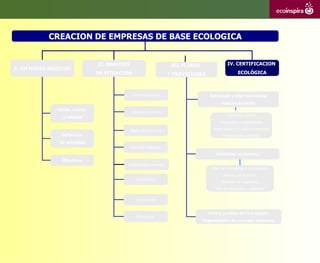 CREACION DE EMPRESAS DE BASE ECOLOGICA


                               II. ANALISIS                          III. PLANES                IV. CERTIFICACION
I. UN NUEVO NEGOCIO
                               DE SITUACION                         Y PREVISIONES                     ECOLÓGICA



                                               Entorno general                        Estrategia y plan marketing
                                                                                            Posicionamiento
              Visión, misión
                                              Zona de influencia
                                                                                               Producto y precio
                y valores
                                                                                           Promoción y comunicación

                                              Sector de actividad                      Presentación y puesta en mercado
               Definición                                                                    Proveedores y clientes
               de actividad
                                              Mercado ecológico
                                                                                        Viabilidad económica
                Objetivos
                                          Capacidades empresa
                                                                                       Plan de inversiones y financiación
                                                                                             Balance de situación
                                                 Inversiones
                                                                                            Previsión de resultados
                                                                                         Plan de tesorería y viabilidad

                                                 Financiación


                                                                                     Forma jurídica de la empresa
                                                 Previsiones
                                                                                   Organización de recursos humanos
 