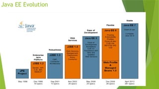 Java EE Evolution
 