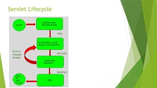 Servlet Lifecycle
 
