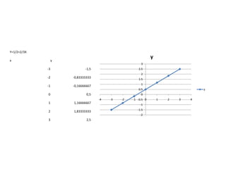 Y=1/2+2/3X
x

y

y
3

-3

-1,5

-2

-0,83333333

-1

-0,16666667

2.5
2
1.5
1
0.5

0

0,5

1

1,16666667

2

1,83333333

0
-4

-3

-2

-1 -0.5 0
-1
-1.5

-2

3

2,5

y
1

2

3

4

 