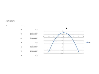 Y=1/2-2/3X*X
x

y
-3
-2

-2,16666667

-1

-0,16666667

y

-5,5

1

0
-4

-3

-2

-1

-1

0

1

2

3

4

-2

0

0,5

1

-0,16666667

2

-2,16666667

y
-3
-4
-5
-6

3

-5,5

 