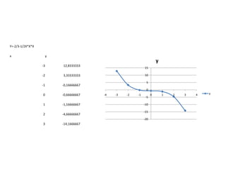 Y=-2/3-1/2X*X*X
x

y

y
-3

12,8333333

-2

3,33333333

-1

-0,16666667

15
10
5
0

0

-0,66666667

1

-1,16666667

2

-4,66666667

-4

-3

-2

-1

-5
-10
-15
-20

3

-14,1666667

0

1

2

3

4

y

 