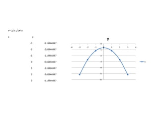 Y=-2/3-1/2X*X
x

y

y

-3

-5,16666667

-2

-2,66666667

-1

-1,16666667

-2

0

-0,66666667

-3

1

-1,16666667

-4

2

-2,66666667

-5

3

-5,16666667

-6

0
-4

-3

-2

-1

0

1

2

3

4

-1

y

 
