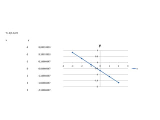 Y=-2/3-1/2X
x

y
-3

y

0,83333333
1

-2

0,33333333

-1

-0,16666667

0

-0,66666667

1

-1,16666667

2

-1,66666667

0.5
0
-4

-3

-2

-1

0
-0.5
-1
-1.5
-2

3

-2,16666667

1

2

3
y

 