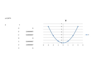 y=2/3X*X

Y
X

7

Y

6

-3

6

-2

2,66666667

4

-1

0,66666667

3

0

0

2

1

0,66666667

2

2,66666667

3

6

5

Y

1
0
-4

-3

-2

-1

0

1

2

3

4

 