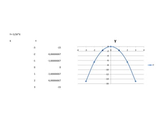 Y=-5/3X*X
X

Y

Y

-3

0

-15
-4

-2

-6,66666667

-1

-1,66666667

0

0

1

-1,66666667

2

-6,66666667

-3

-2

-1

-2 0

-15

2

3

4

-4
-6
-8
-10
-12
-14

-16

3

1

Y

 