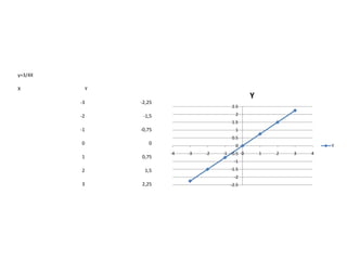 y=3/4X
X

Y
-3
-2

Y

-2,25
-1,5

2.5
2
1.5

-1

-0,75

0

0

1

0,75

2

1,5

1
0.5
0
-4

-3

-2

-1 -0.5 0
-1
-1.5
-2

3

2,25

-2.5

Y
1

2

3

4

 