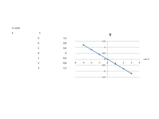 Y=-2/5X
X

Y

Y

-3

1,2

-2

0,8

-1

0,4

1

0

0

0.5

1

-0,4

0

2

-0,8

3

-1,2

1.5

-4

-3

-2

-1

Y
0

-0.5
-1
-1.5

1

2

3

4

 