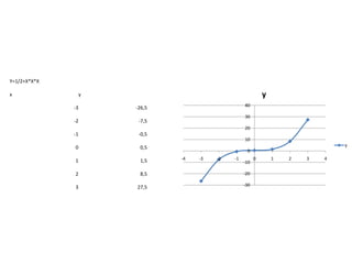 Y=1/2+X*X*X
x

y

y
-3
-2

-7,5

-1

40

-26,5

-0,5

30
20
10
y

0

0,5

1

1,5

2

8,5

-20

3

27,5

-30

0
-4

-3

-2

-1

-10

0

1

2

3

4

 