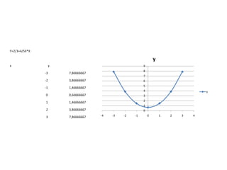Y=2/3+4/5X*X

y
x

y

9
8

-3

7,86666667

-2

3,86666667

-1

1,46666667

0

0,66666667

3

1

1,46666667

2

2

3,86666667

0

3

7,86666667

7
6
5
4

y

1
-4

-3

-2

-1

0

1

2

3

4

 