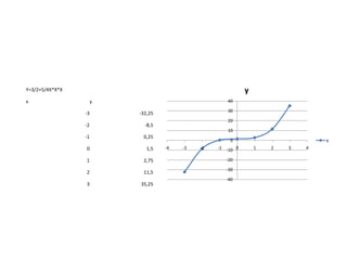 y

Y=3/2+5/4X*X*X
x

40

y
-3
-2

-8,5

-1

0,25

0

1,5

1

2,75

2

11,5

3

35,25

30

-32,25

20
10
0
-4

-3

-2

-1 -10 0
-20
-30
-40

y
1

2

3

4

 
