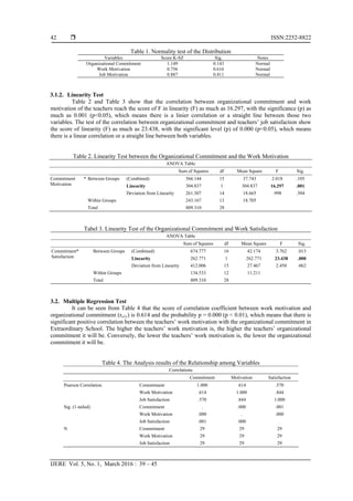  ISSN:2252-8822
IJERE Vol. 5, No. 1, March 2016 : 39 – 45
42
Table 1. Normality test of the Distribution
Variables Score K-SZ Sig. Notes
Organizational Commitment 1.149 0.143 Normal
Work Motivation 0.756 0.616 Normal
Job Motivation 0.887 0.411 Normal
3.1.2. Linearity Test
Table 2 and Table 3 show that the correlation between organizational commitment and work
motivation of the teachers reach the score of F in linearity (F) as much as 16.297, with the significance (p) as
much as 0.001 (p<0.05), which means there is a linier correlation or a straight line between those two
variables. The test of the correlation between organizational commitment and teachers’ job satisfaction show
the score of linearity (F) as much as 23.438, with the significant level (p) of 0.000 (p<0.05), which means
there is a linear correlation or a straight line between both variables.
Table 2. Linearity Test between the Organizational Commitment and the Work Motivation
ANOVA Table
Sum of Squares df Mean Square F Sig.
Commitment *
Motivation
Between Groups (Combined) 566.144 15 37.743 2.018 .105
Linearity 304.837 1 304.837 16.297 .001
Deviation from Linearity 261.307 14 18.665 .998 .504
Within Groups 243.167 13 18.705
Total 809.310 28
Tabel 3. Linearity Test of the Organizational Commitment and Work Satisfaction
ANOVA Table
Sum of Squares df Mean Square F Sig.
Commitment*
Satisfaction
Between Groups (Combined) 674.777 16 42.174 3.762 .013
Linearity 262.771 1 262.771 23.438 .000
Deviation from Linearity 412.006 15 27.467 2.450 .062
Within Groups 134.533 12 11.211
Total 809.310 28
3.2. Multiple Regression Test
It can be seen from Table 4 that the score of correlation coefficient between work motivation and
organizational commitment (rx1v) is 0.614 and the probability p = 0.000 (p < 0.01), which means that there is
significant positive correlation between the teachers’ work motivation with the organizational commitment in
Extraordinary School. The higher the teachers’ work motivation is, the higher the teachers’ organizational
commitment it will be. Conversely, the lower the teachers’ work motivation is, the lower the organizational
commitment it will be.
Table 4. The Analysis results of the Relationship among Variables
Correlations
Commitment Motivation Satisfaction
Pearson Correlation Commitment 1.000 .614 .570
Work Motivation .614 1.000 .844
Job Satisfaction .570 .844 1.000
Sig. (1-tailed) Commitment . .000 .001
Work Motivation .000 . .000
Job Satisfaction .001 .000 .
N Commitment 29 29 29
Work Motivation 29 29 29
Job Satisfaction 29 29 29
 