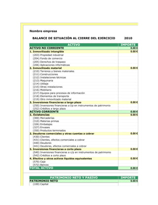 Nombre empresa

  BALANCE DE SITUACIÓN AL CIERRE DEL EJERCICIO                          2010

                                ACTIVO                                 IMPORTE
ACTIVO NO CORRIENTE                                                        0.00 €
1. Inmovilizado intangible                                                 0.00 €
   (203) Propiedad industrial
   (204) Fondo de comercio
   (205) Derechos de traspaso
   (206) Aplicaciones informáticas
2. Inmovilizado material                                                   0.00 €
   (210) Terrenos y bienes materiales
   (211) Construcciones
   (212) Instalaciones técnicas
   (213) Maquinaria
   (214) Utillaje
   (215) Otras instalaciones
   (216) Mobiliario
   (217) Equipos para procesos de información
   (218) Elementos de transporte
   (219) Otro inmovilizado material
3. Inversiones financieras a largo plazo                                   0.00 €
   (250) Inversiones financieras a l/p en instrumentos de patrimonio
   (252) Créditos a largo plazo
ACTIVO CORRIENTE                                                           0.00 €
1. Existencias                                                             0.00 €
   (300) Mercaderías
   (310) Materias primas
   (326) Embalajes
   (327) Envases
   (350) Productos terminados
2. Deudores comerciales y otras cuentas a cobrar                           0.00 €
   (430) Clientes
   (431) Clientes, efectos comerciales a cobrar
   (440) Deudores
   (441) Deudores, efectos comerciales a cobrar
3. Inversiones financieras a corto plazo                                   0.00 €
   (540) Inversiones financieras a c/p en instrumentos de patrimonio
   (542) Créditos a corto plazo
4. Efectivo y otros activos líquidos equivalentes                          0.00 €
   (570) Caja
   (572) Bancos
TOTAL ACTIVO                                                               0.00 €


                  PATRIMONIO NETO Y PASIVO                             IMPORTE
PATRIMONIO NETO                                                            0.00 €
  (100) Capital
 