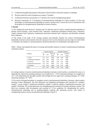 ies.ccsenet.org International Education Studies Vol. 10, No. 4; 2017
182
1) Conducted strengthening program with primary school teachers selected by purposive sampling.
2) Pre-post tested the result of program use among 17 teachers.
3) Conducted satisfaction assessment of 17 teachers who used the strengthening program.
4) Research instruments of: 1) Evaluation of transformational leadership for creative teachers. 2) Test your
knowledge of transformational leadership for creative teachers and 3) Assess the level of satisfaction with
the program for strengthening the leadership of creative teachers.
4. Results
1) The synthesized result showed 5 elements and 16 indicators and of creative transformational leadership of
primary school teachers; vision elements had 5 indicators, intellectual stimulation elements had 3 indicators,
creative elements had 4 indicators, inspirational motivation elements had 3 indicators, and flexibility elements
had 3 indicators.
2) The results of the study of the existing situation and desirable situation for creative transformational
leadership of primary school teachers showed at practice level in every dimension and was high at overall (Table
1). Therefore, the teachers or interested persons should develop their own leadership at the highest level.
Table 1. Means and standard deviation of existing and desirable situation of creative transformational leadership
of primary teachers
Elements
Current situation Desirable situation
Χ S.D
Practical
level
Χ S.D
Practical
level
1. Vision
2. Intellectual stimulation
3. Creativity
4. Inspirational motivation
5. Flexibility
3.59
3.81
3.59
3.70
3.83
0.91
0.86
0.86
0.92
0.84
High
High
High
High
High
4.09
4.30
4.28
4.27
4.30
0.90
0.75
0.73
0.78
0.75
High
High
High
High
High
Total 3.70 0.87 High 4.25 0.78 High
In existing situation of creative transformational leadership of primary school teachers, considered by items, it is
found that the supervision coaching technique was at high level ( = 3.56), mentoring technique was at high level
( Χ =3.59). Meanwhile, the desirable situation showed high level for supervision coaching technique ( Χ =4.04),
mentoring technique ( Χ =4.01)
3) The result of designed programs to strengthen creative transformational leadership of primary school teachers
showing in three dimensions. The first dimension was leadership development and consisted of 5 modules:
module 1 vision, module 2 intellectual stimulation, module 3 creativity, module 4 inspirational motivation, and
module 5 flexibility. The second dimension was strengthening and consisted of teaching and being a mentor. The
third was evaluation after development and consisted of 1) five guidelines for strengthening the creative
transformational leadership and 2) guideline-applied coaching and mentoring process with respect to
strengthening teachers creative transformational leadership. (Figure 1)
 