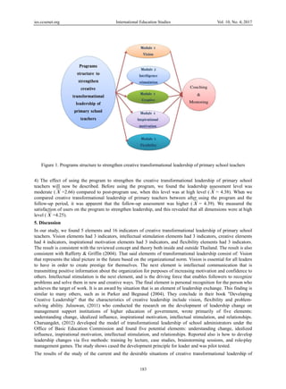 ies.ccsenet.
Figure
4) The eff
teachers w
moderate
compared
follow-up
satisfaction
level ( Χ =
5. Discuss
In our stud
teachers. V
had 4 indi
The result
consistent
that repres
to have in
transmittin
others. Int
problems a
achieves th
similar to
Creative L
solving ab
manageme
understand
Charuangd
Office of
influence,
leadership
manageme
The result
org
1. Programs s
ffect of using
will now be d
( Χ =2.66) co
creative trans
period, it wa
n of users on t
=4.25).
sion
dy, we found
Vision element
icators, inspira
is consistent w
with Rafferty
sents the ideal
n order to cre
ng positive info
tellectual stimu
and solve them
he target of wo
many others,
Leadership” th
bility. Julsuwa
ent support in
ding change, i
det, (2012) de
Basic Educat
inspirational m
changes via
ent games. The
ts of the study
structure to stre
the program t
described. Bef
mpared to po
sformational l
as apparent th
the program to
5 elements an
ts had 3 indica
ational motiva
with the review
y & Griffin (20
picture in the
eate prestige f
formation abou
ulation is the n
m in new and c
ork. It is an aw
, such as in P
hat the charac
an, (2011) wh
nstitutions of
idealized influ
eveloped the m
tion Commiss
motivation, in
five methods:
e study shows
y of the curre
Internation
engthen creativ
to strengthen
fore using the
st-program us
eadership of p
hat the follow-
o strengthen le
nd 16 indicator
ators, intellect
ation elements
wed concept an
004). That sai
future based o
for themselve
ut the organiza
next element,
creative ways.
ward by situati
Parker and B
cteristics of c
ho conducted
f higher educ
uence, inspirati
model of tran
ion and found
ntellectual stim
: training by
cased the deve
nt and the de
nal Education Stu
183
ve transformat
the creative t
e program, we
e, when this l
primary teach
-up assessmen
eadership, and
rs of creative
tual stimulatio
had 3 indicat
nd theory both
d elements of
on the organiz
es. The next e
ation for purpo
and is the dri
The final elem
ion that is an e
egnaud (2004
reative leader
the research o
cation of gov
ional motivati
sformational l
d five potenti
mulation, and r
lecture, case s
elopment princ
sirable situatio
udies
tional leadersh
transformation
e found the l
level was at h
hers between a
nt was higher
d this revealed
transformation
n elements ha
tors, and flexib
h inside and ou
f transformatio
zational norm.
element is int
oses of increasi
iving force tha
ment is persona
element of lead
4). They concl
rship include
on the develo
vernment, wro
ion, intellectua
leadership of
ial elements: u
relationships. R
studies, brains
ciple for leader
ons of creativ
hip of primary
nal leadership
leadership ass
high level ( Χ
after using the
r ( Χ = 4.39).
that all dimen
nal leadership
ad 3 indicators
bility element
utside Thailand
onal leadership
Vision is esse
tellectual com
ing motivation
at enables follo
al recognition
dership exchan
lude in their
vision, flexibi
opment of lead
ote primarily
al stimulation,
school admin
understanding
Reported also
storming sessi
r and was pilo
ve transformati
Vol. 10, No. 4;
school teacher
of primary sc
essment level
= 4.38). Whe
e program and
We measured
nsions were at
of primary sc
s, creative elem
ts had 3 indica
d. The result is
p consist of: V
ntial for all lea
mmunication th
n and confiden
owers to recog
for the person
nge. This findi
book "Develo
ility and prob
dership chang
of five elem
, and relations
nistrators unde
g change, idea
is how to dev
ions, and role
t tested.
ional leadersh
2017
rs
chool
was
n we
d the
d the
high
chool
ments
ators.
s also
Vision
aders
hat is
nce to
gnize
n who
ing is
oping
blem-
ge on
ments:
ships.
r the
alized
velop
-play
ip of
 