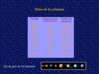 Datos de los planetas

                       Planeta   Distancia al sol    Periodo de
                                  (millones de km)   revolución
                      Mercurio         57,9            88 días
                       Venus          108,2          224,7 días
                       Tierra         149,6          365,26 dias
                       Marte          227,9           287 días
                       Júpiter        778,3          11,87 años
                       Saturno        1427           29,46 años
                       Urano          2896            84 años
                      Neptuno         4496           164,8 años




Eje de giro de los planetas
 