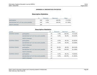 Information Systems Education Journal (ISEDJ) 19 (4)
ISSN: 1545-679X August 2021
©2021 ISCAP (Information Systems and Computing Academic Professionals) Page 88
https://isedj.org/; https://iscap.info
APPENDIX A: DESCRIPTIVE STATISTICS
Descriptive Statistics
N Minimum Maximum Mean
participation 100 0.5% 100.0% 77.075%
standardized as % of max score possible 100 0.0% 100.0% 67.790%
Valid N (listwise) 100
Descriptive Statistics
course N Minimum Maximum Mean
2019Fall-CS3403 participation 29 7.0% 100.0% 74.162%
standardized as % of max score possible 29 0.0% 96.0% 65.655%
Valid N (listwise) 29
2019Fall-CS3643 participation 15 0.5% 90.3% 60.993%
standardized as % of max score possible 15 0.0% 90.0% 56.500%
Valid N (listwise) 15
2019Fall-CS4203 participation 29 45.6% 98.9% 86.510%
standardized as % of max score possible 29 0.0% 100.0% 81.638%
Valid N (listwise) 29
2019Fall-CS4223 participation 27 6.4% 98.3% 79.004%
standardized as % of max score possible 27 0.0% 100.0% 61.481%
Valid N (listwise) 27
 