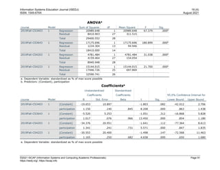 Information Systems Education Journal (ISEDJ) 19 (4)
ISSN: 1545-679X August 2021
©2021 ISCAP (Information Systems and Computing Academic Professionals) Page 91
https://isedj.org/; https://iscap.info
ANOVAa
course Model Sum of Squares df Mean Square F Sig.
2019Fall-CS3403 1 Regression 20989.648 1 20989.648 67.379 .000b
Residual 8410.903 27 311.515
Total 29400.552 28
2019Fall-CS3643 1 Regression 17175.696 1 17175.696 180.899 .000b
Residual 1234.304 13 94.946
Total 18410.000 14
2019Fall-CS4203 1 Regression 4781.484 1 4781.484 31.038 .000b
Residual 4159.464 27 154.054
Total 8940.948 28
2019Fall-CS4223 1 Regression 15144.015 1 15144.015 21.700 .000b
Residual 17446.726 25 697.869
Total 32590.741 26
a. Dependent Variable: standardized as % of max score possible
b. Predictors: (Constant), participation
Coefficientsa
course Model
Unstandardized
Coefficients
Standardized
Coefficients
t Sig.
95.0% Confidence Interval for
B Std. Error Beta Lower Bound Upper Bound
2019Fall-CS3403 1 (Constant) -19.653 10.897 -1.803 .082 -42.012 2.706
participation 1.150 .140 .845 8.208 .000 .863 1.438
2019Fall-CS3643 1 (Constant) -5.520 5.253 -1.051 .312 -16.868 5.828
participation 1.017 .076 .966 13.450 .000 .854 1.180
2019Fall-CS4203 1 (Constant) -34.376 20.951 -1.641 .112 -77.364 8.613
participation 1.341 .241 .731 5.571 .000 .847 1.835
2019Fall-CS4223 1 (Constant) -30.553 20.400 -1.498 .147 -72.568 11.463
participation 1.165 .250 .682 4.658 .000 .650 1.680
a. Dependent Variable: standardized as % of max score possible
 