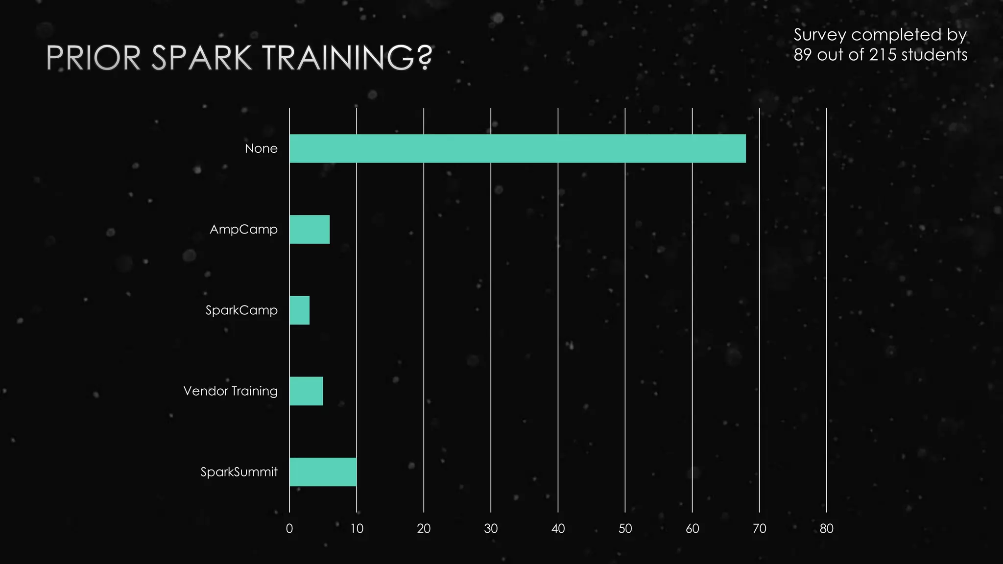 0 10 20 30 40 50 60 70 80
SparkSummit
Vendor Training
SparkCamp
AmpCamp
None
Survey completed by
89 out of 215 students
 