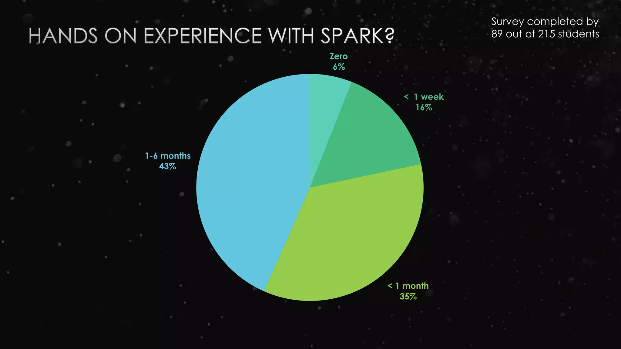 Survey completed by
89 out of 215 students
Zero
6%
< 1 week
16%
< 1 month
35%
1-6 months
43%
 