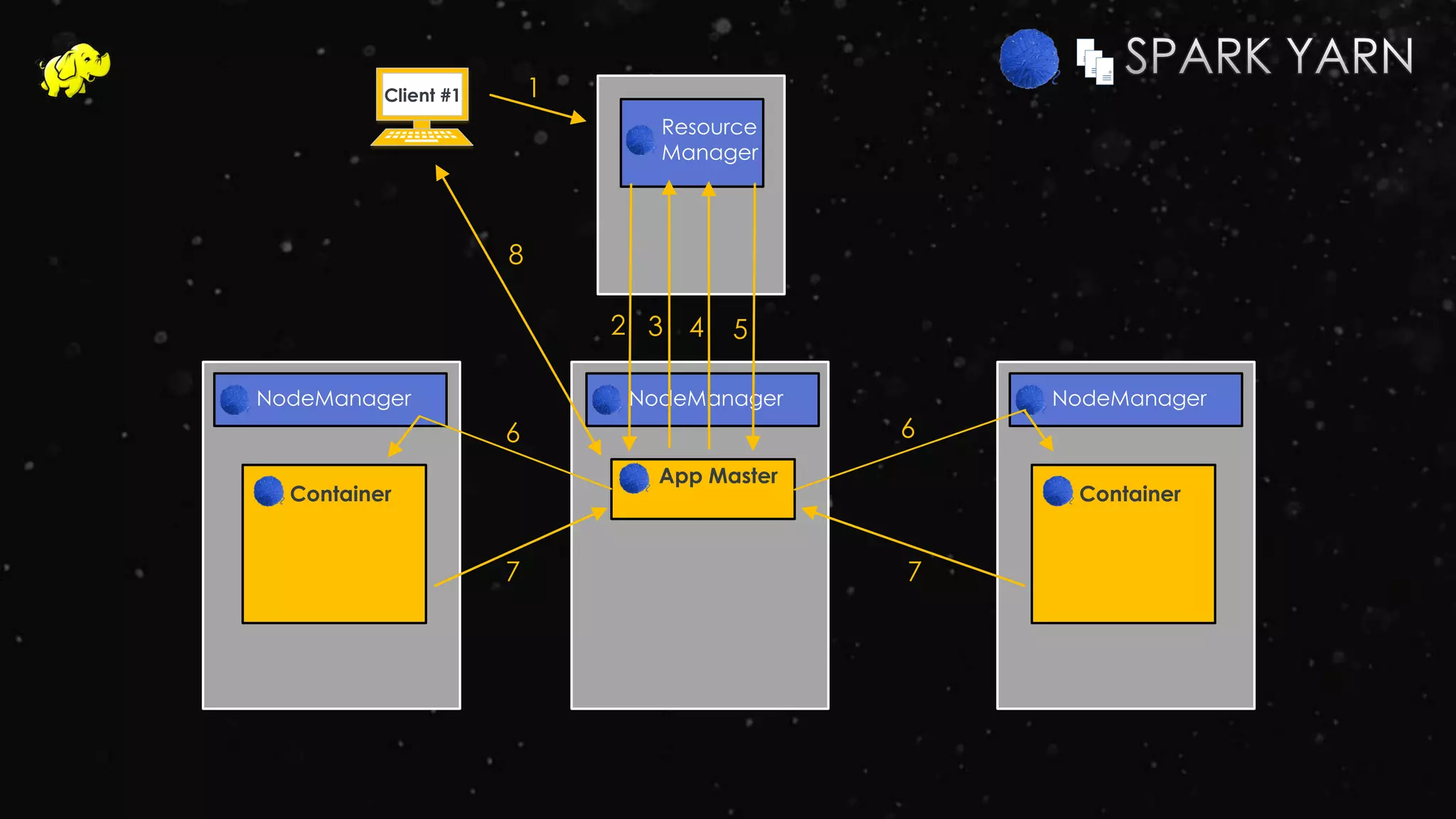 NodeManager
Resource
Manager
NodeManager
Container
NodeManager
App Master
Client #1 1
2 3 4 5
Container
6 6
7 7
8
 