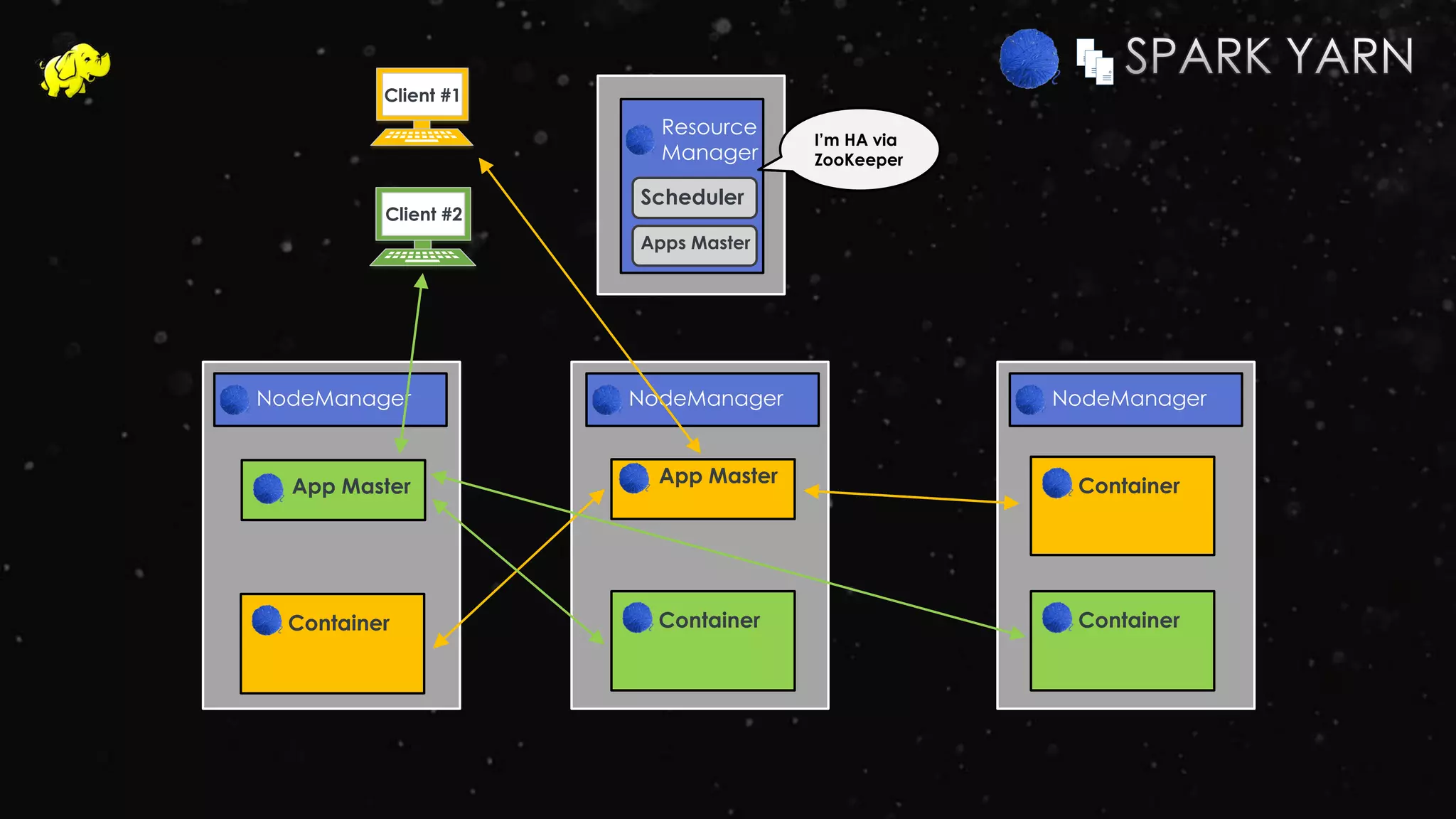 NodeManager
Resource
Manager
NodeManager
Container
NodeManager
App Master
Client #1
ContainerApp Master
Container Container
Client #2
I’m HA via
ZooKeeper
Scheduler
Apps Master
 