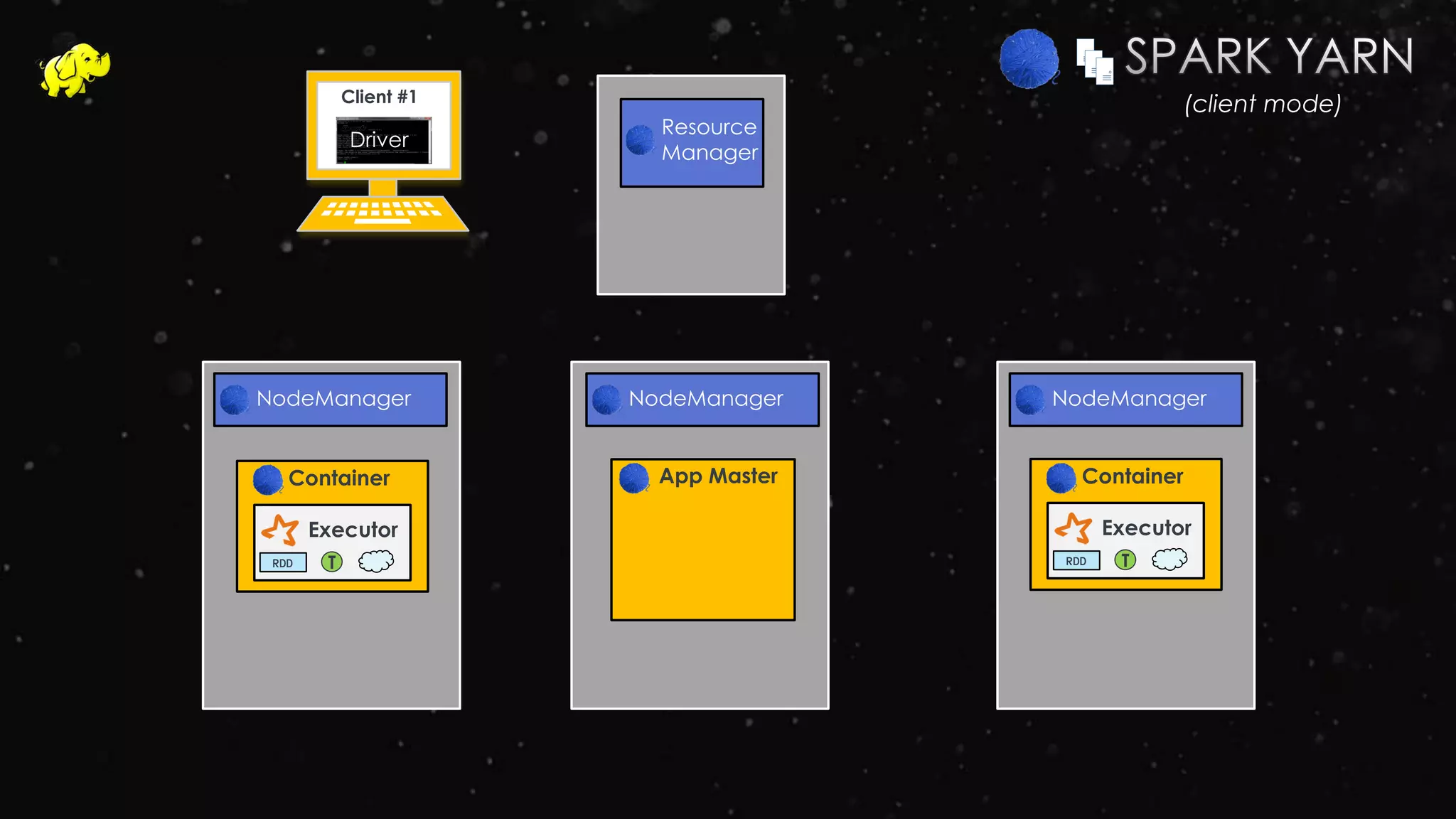 NodeManager
Resource
Manager
NodeManager
Container
NodeManager
App Master
Client #1
Executor
RDD T
Container
Executor
RDD T
(client mode)
Driver
 
