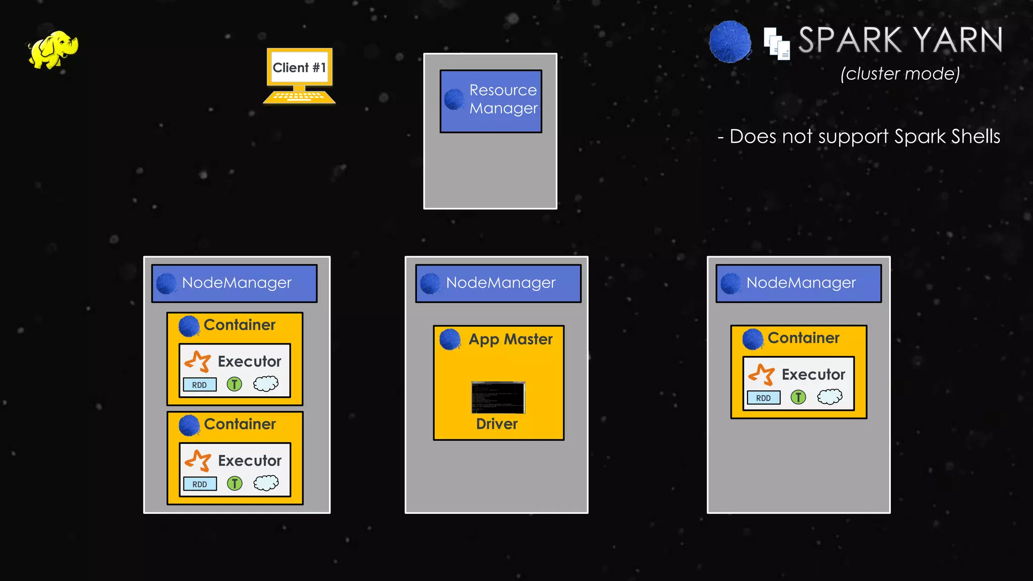 NodeManager
Resource
Manager
NodeManager
Container
NodeManager
App Master
Client #1
Executor
RDD T
Container
Executor
RDD T
Driver
(cluster mode)
Container
Executor
RDD T
- Does not support Spark Shells
 