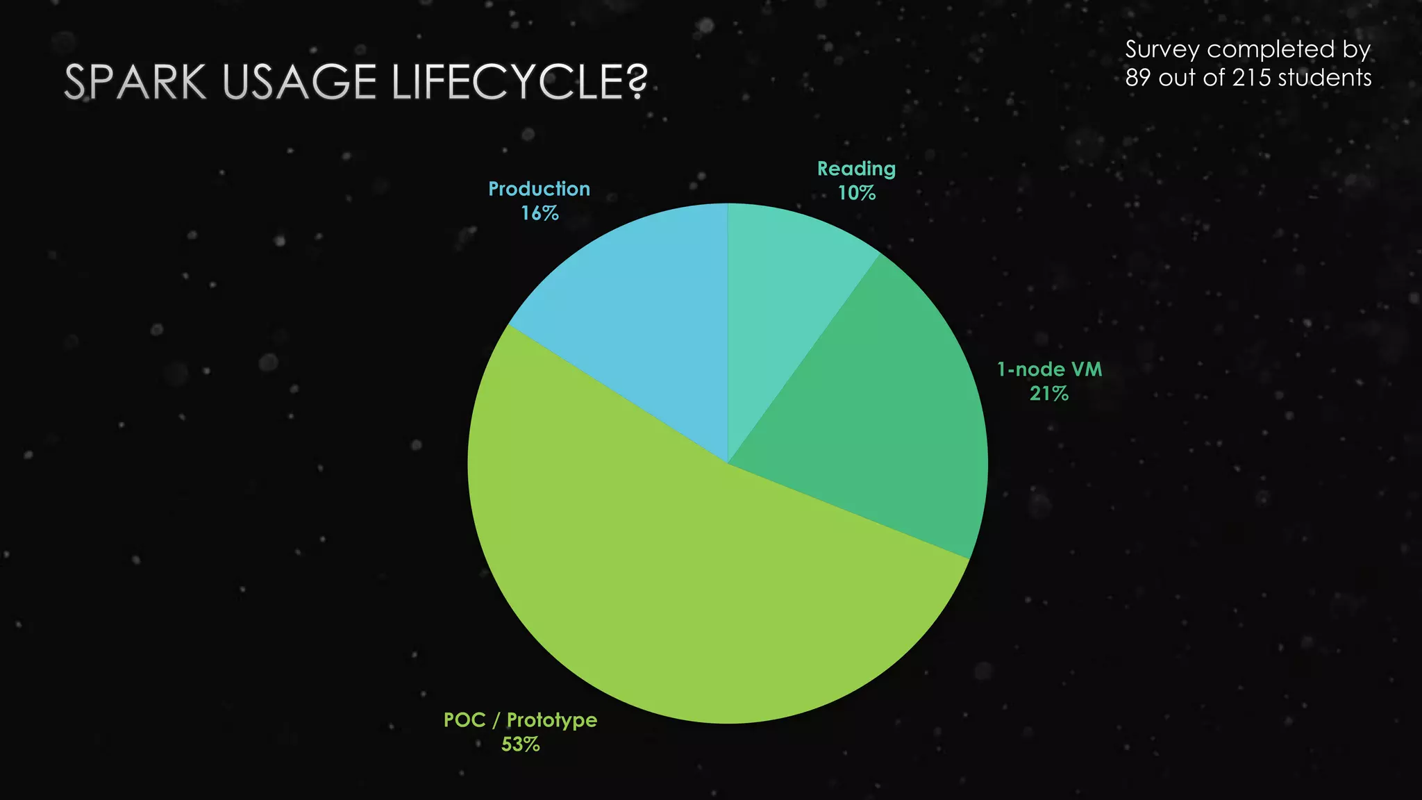 Reading
10%
1-node VM
21%
POC / Prototype
53%
Production
16%
Survey completed by
89 out of 215 students
 