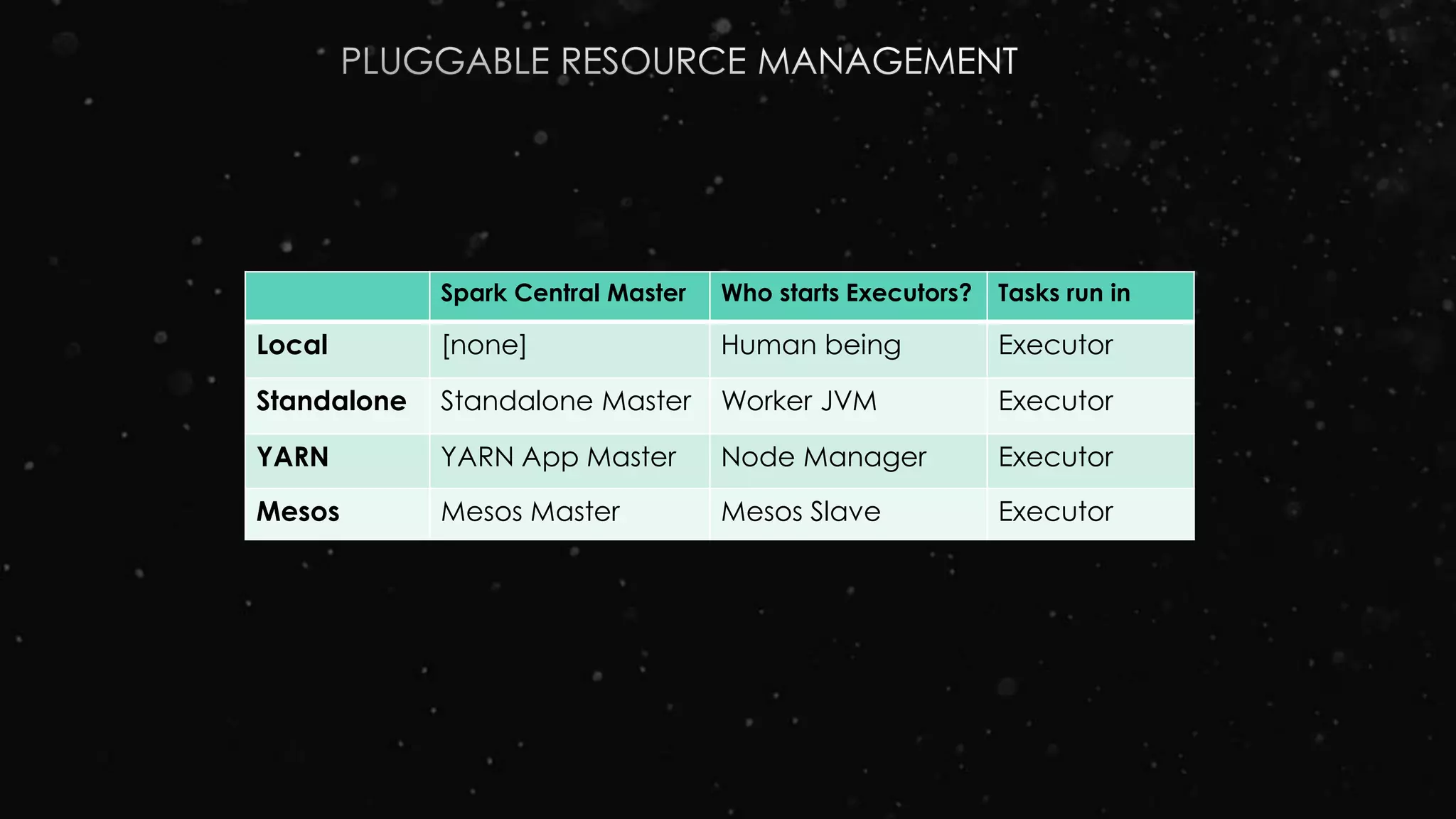 Spark Central Master Who starts Executors? Tasks run in
Local [none] Human being Executor
Standalone Standalone Master Worker JVM Executor
YARN YARN App Master Node Manager Executor
Mesos Mesos Master Mesos Slave Executor
 