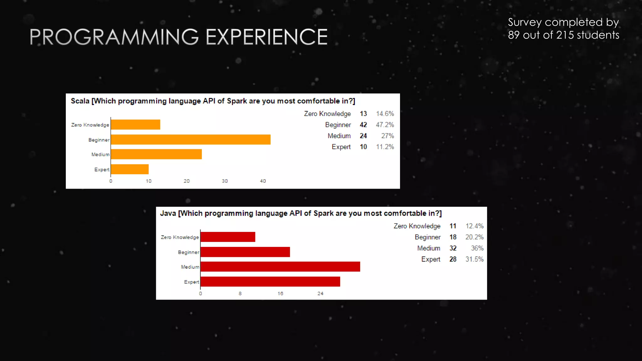 Survey completed by
89 out of 215 students
 