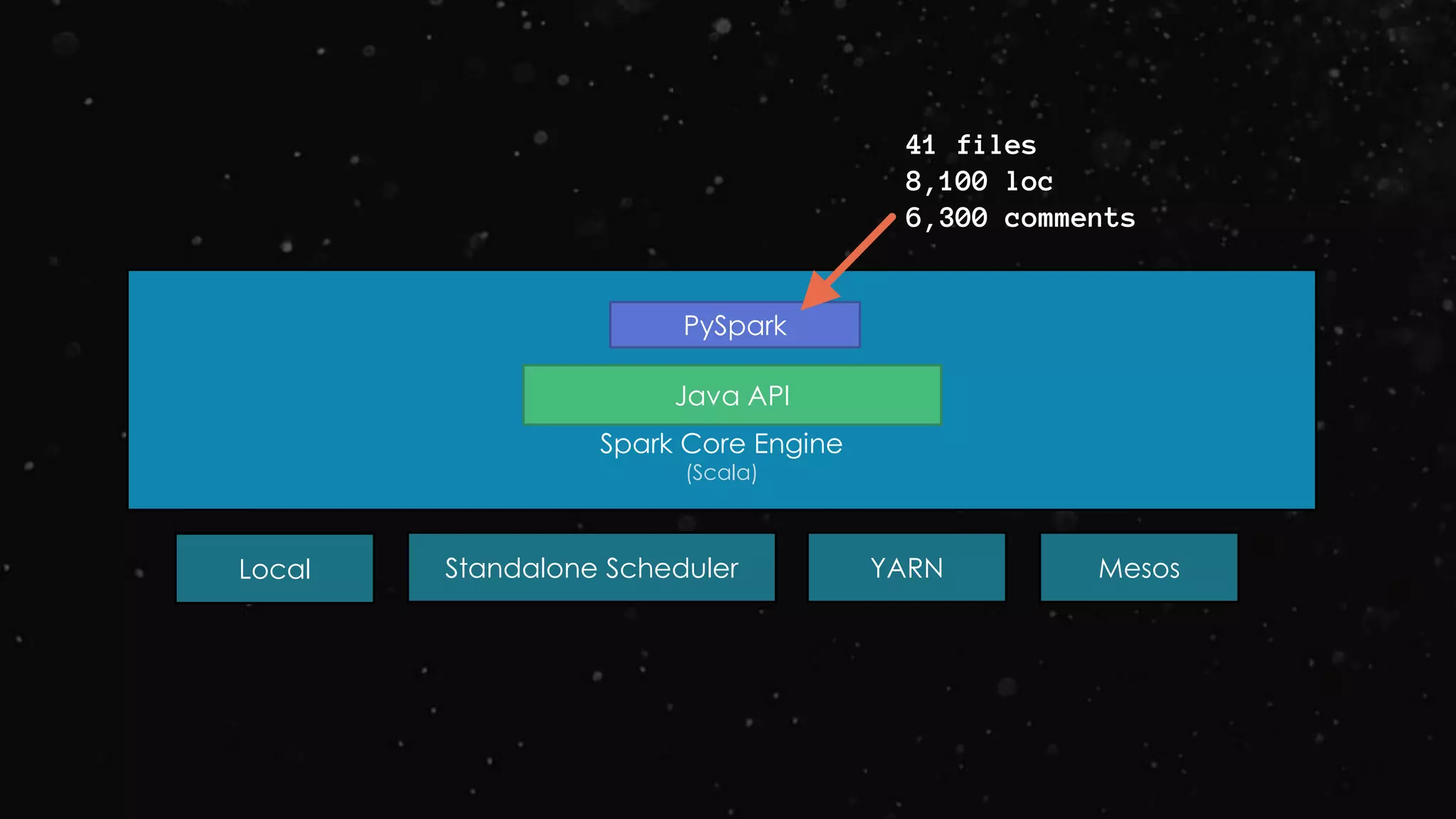 Spark Core Engine
(Scala)
Standalone Scheduler YARN MesosLocal
Java API
PySpark
41 files
8,100 loc
6,300 comments
 